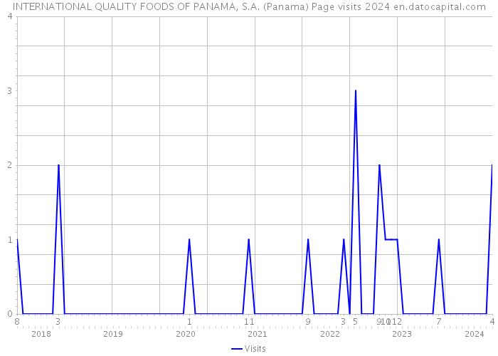 INTERNATIONAL QUALITY FOODS OF PANAMA, S.A. (Panama) Page visits 2024 