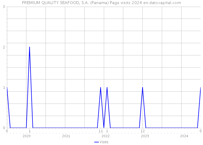 PREMIUM QUALITY SEAFOOD, S.A. (Panama) Page visits 2024 