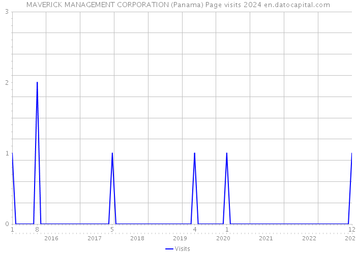 MAVERICK MANAGEMENT CORPORATION (Panama) Page visits 2024 