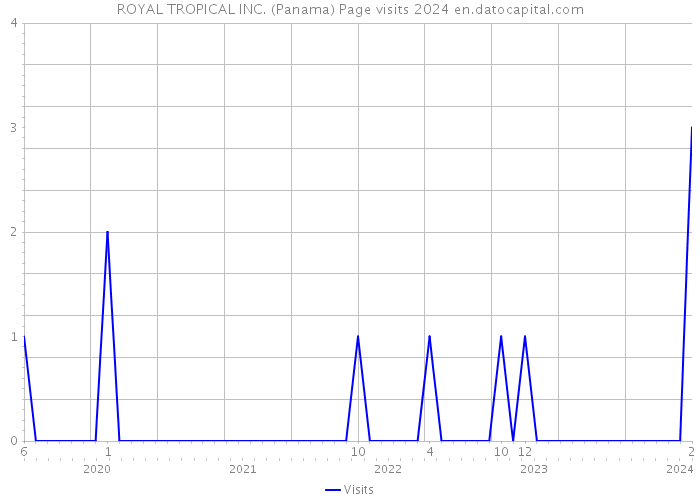 ROYAL TROPICAL INC. (Panama) Page visits 2024 
