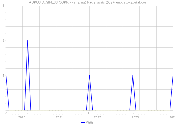 TAURUS BUSINESS CORP. (Panama) Page visits 2024 