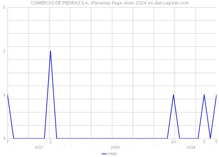COMERCIO DE PIEDRAS S.A. (Panama) Page visits 2024 