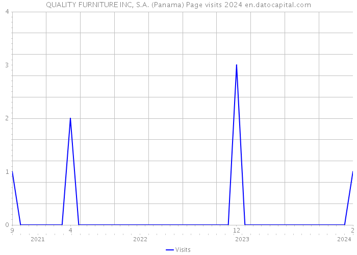 QUALITY FURNITURE INC, S.A. (Panama) Page visits 2024 