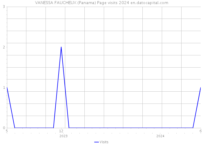 VANESSA FAUCHEUX (Panama) Page visits 2024 