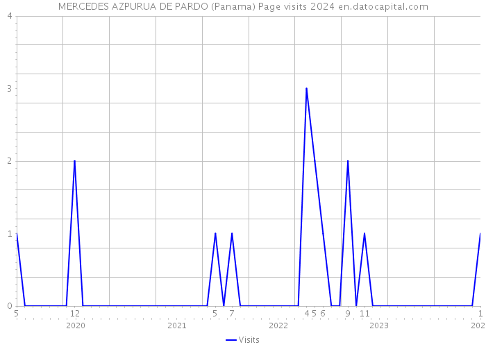 MERCEDES AZPURUA DE PARDO (Panama) Page visits 2024 