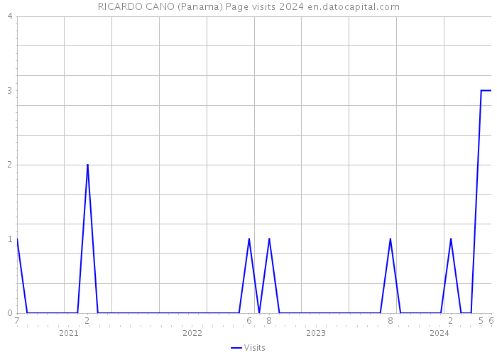 RICARDO CANO (Panama) Page visits 2024 