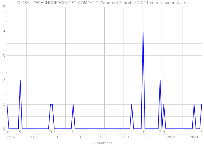 GLOBAL TECH INCORPORATED COMPANY (Panama) Searches 2024 