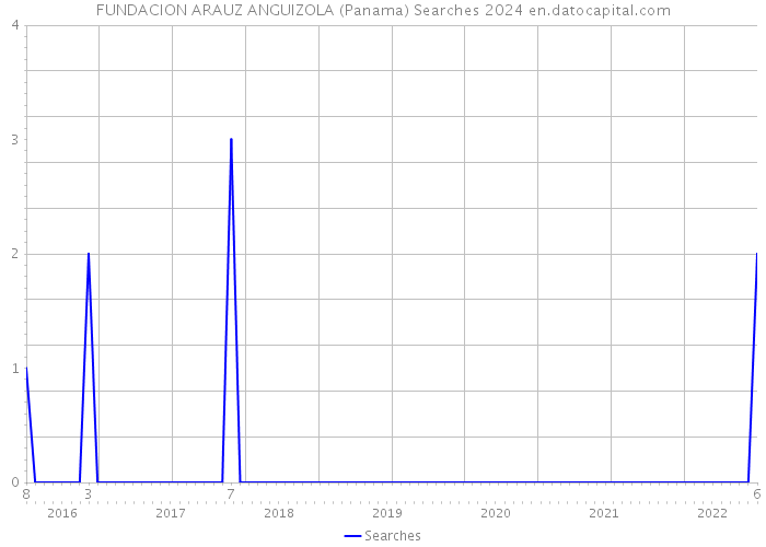 FUNDACION ARAUZ ANGUIZOLA (Panama) Searches 2024 