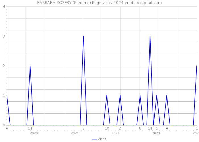 BARBARA ROSEBY (Panama) Page visits 2024 
