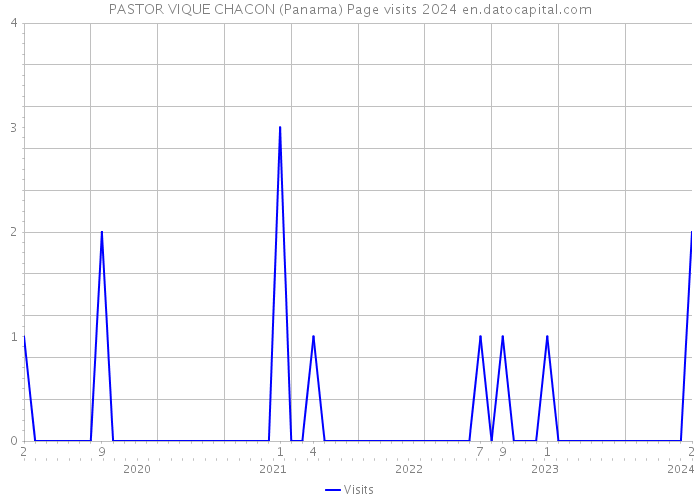 PASTOR VIQUE CHACON (Panama) Page visits 2024 