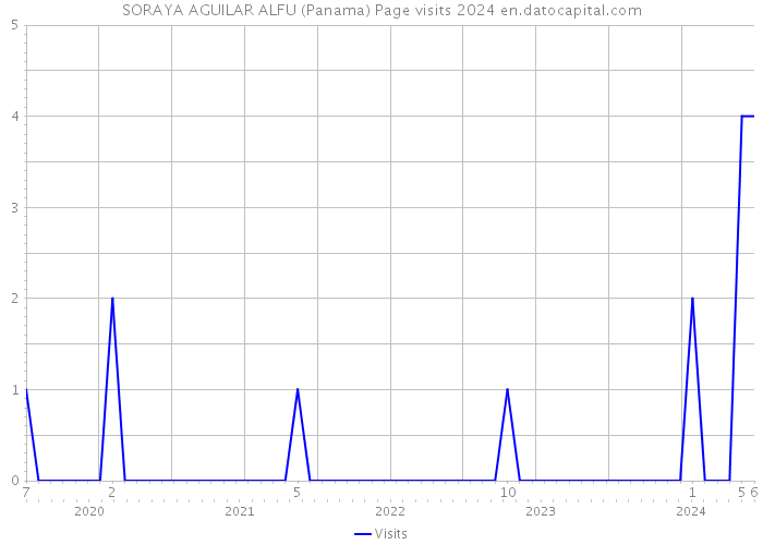 SORAYA AGUILAR ALFU (Panama) Page visits 2024 