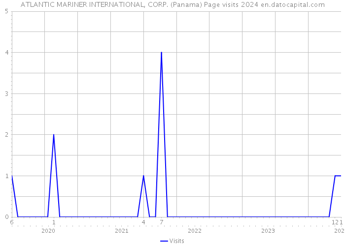 ATLANTIC MARINER INTERNATIONAL, CORP. (Panama) Page visits 2024 