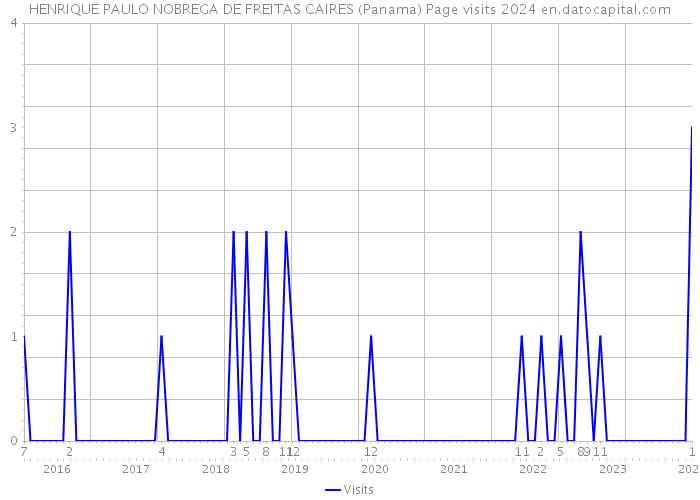 HENRIQUE PAULO NOBREGA DE FREITAS CAIRES (Panama) Page visits 2024 