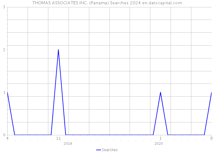 THOMAS ASSOCIATES INC. (Panama) Searches 2024 