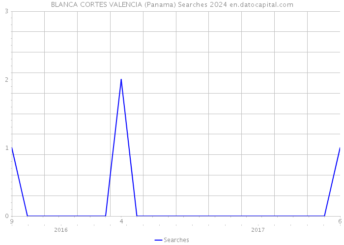 BLANCA CORTES VALENCIA (Panama) Searches 2024 