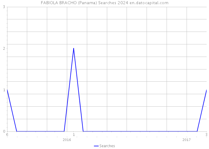 FABIOLA BRACHO (Panama) Searches 2024 
