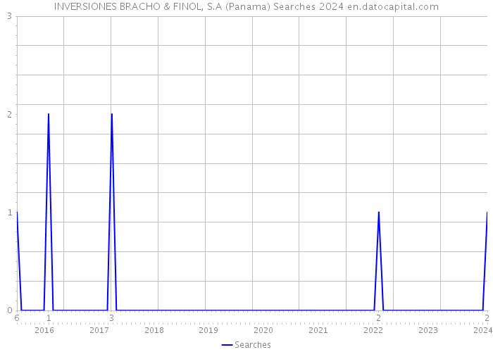 INVERSIONES BRACHO & FINOL, S.A (Panama) Searches 2024 