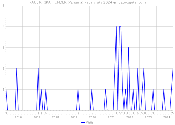 PAUL R. GRAFFUNDER (Panama) Page visits 2024 