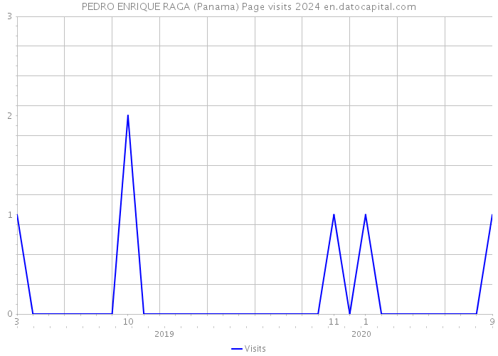 PEDRO ENRIQUE RAGA (Panama) Page visits 2024 