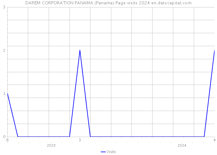 DAREM CORPORATION PANAMA (Panama) Page visits 2024 