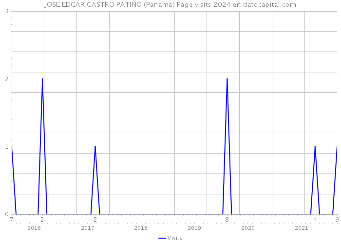 JOSE EDGAR CASTRO PATIÑO (Panama) Page visits 2024 