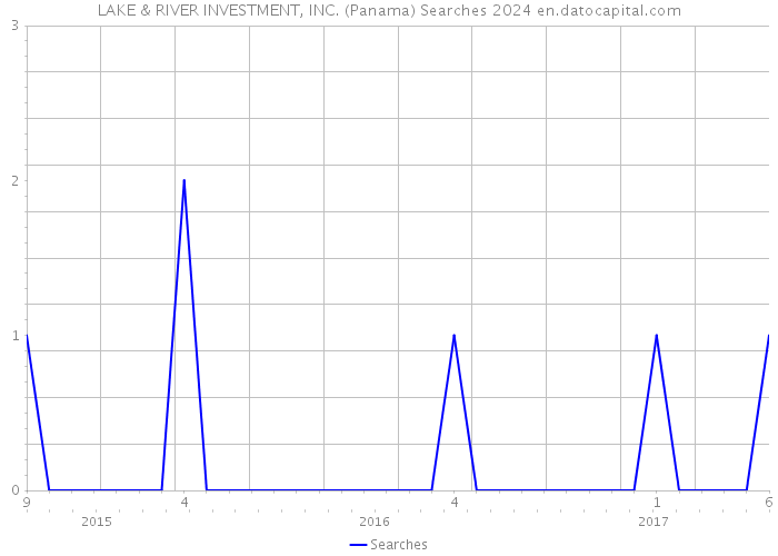 LAKE & RIVER INVESTMENT, INC. (Panama) Searches 2024 
