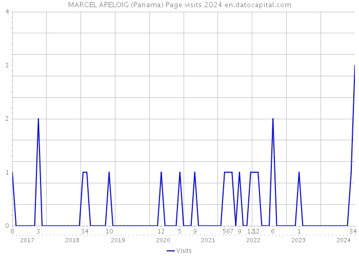 MARCEL APELOIG (Panama) Page visits 2024 