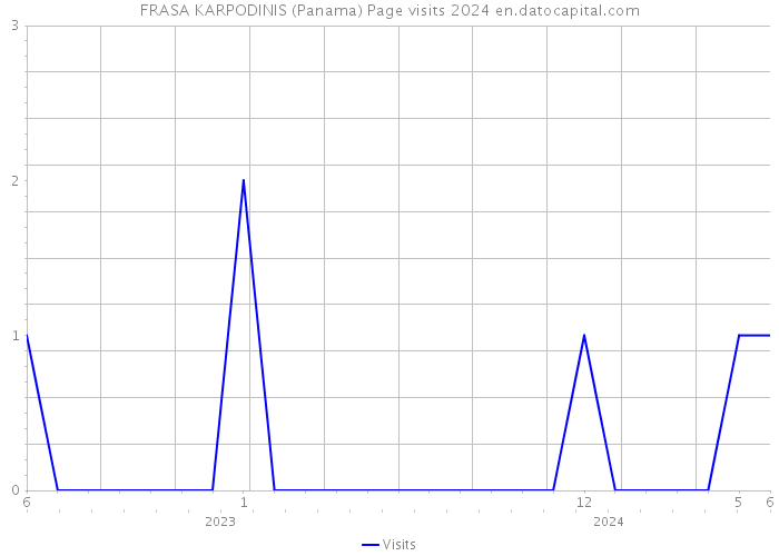 FRASA KARPODINIS (Panama) Page visits 2024 
