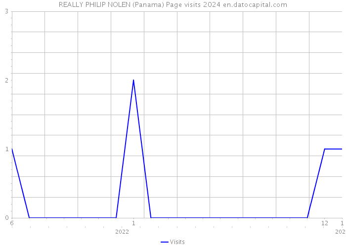 REALLY PHILIP NOLEN (Panama) Page visits 2024 
