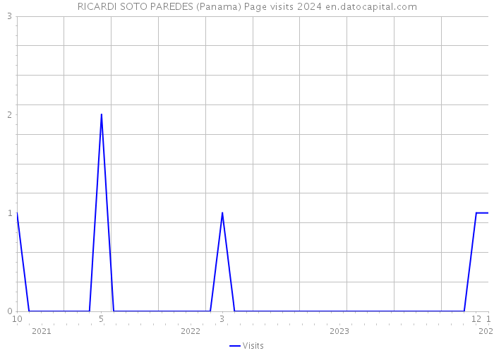 RICARDI SOTO PAREDES (Panama) Page visits 2024 