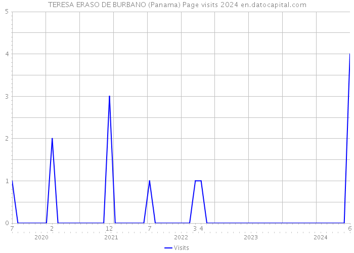 TERESA ERASO DE BURBANO (Panama) Page visits 2024 