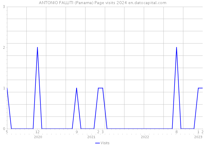 ANTONIO FALLITI (Panama) Page visits 2024 