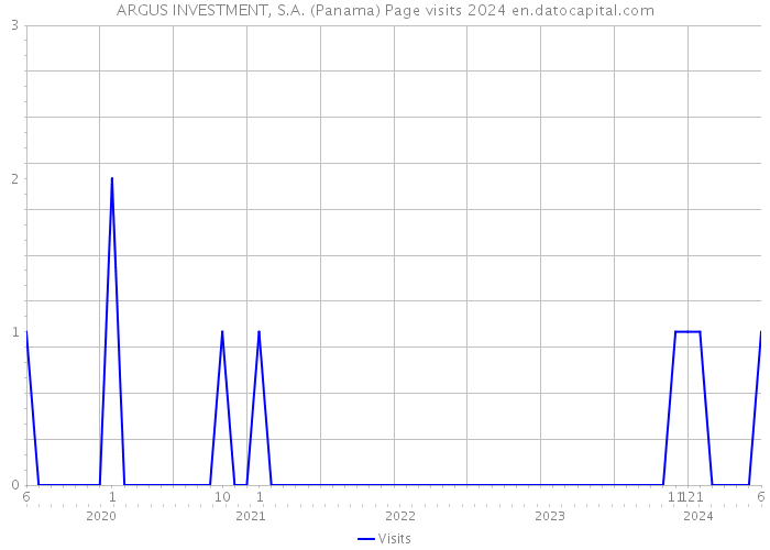 ARGUS INVESTMENT, S.A. (Panama) Page visits 2024 
