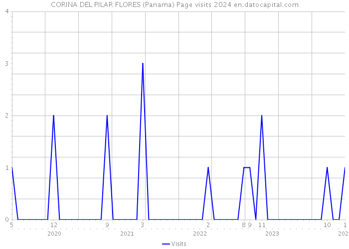 CORINA DEL PILAR FLORES (Panama) Page visits 2024 