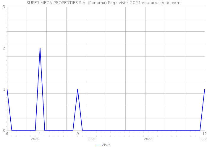 SUPER MEGA PROPERTIES S.A. (Panama) Page visits 2024 