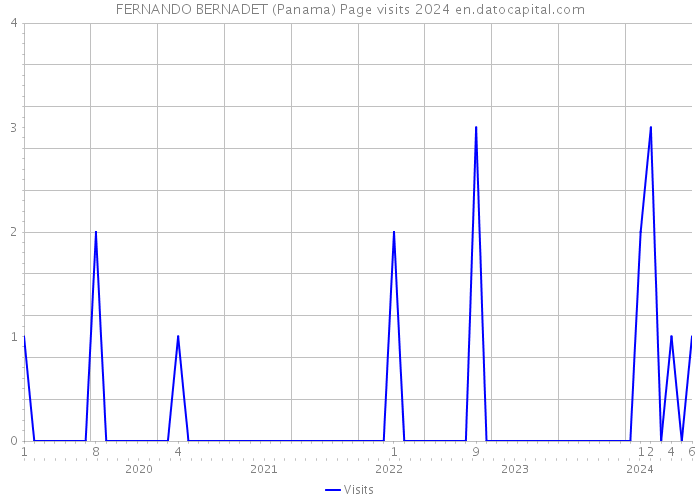 FERNANDO BERNADET (Panama) Page visits 2024 