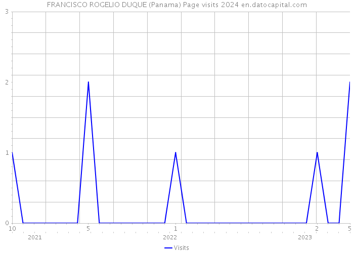 FRANCISCO ROGELIO DUQUE (Panama) Page visits 2024 