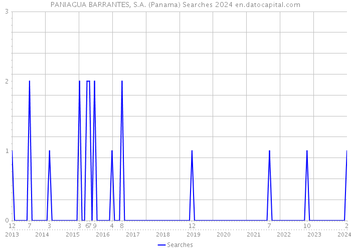 PANIAGUA BARRANTES, S.A. (Panama) Searches 2024 