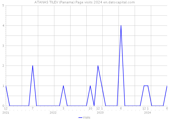 ATANAS TILEV (Panama) Page visits 2024 
