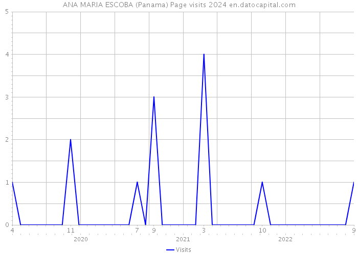 ANA MARIA ESCOBA (Panama) Page visits 2024 