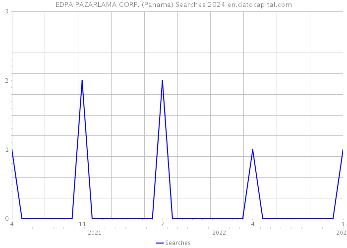 EDPA PAZARLAMA CORP. (Panama) Searches 2024 