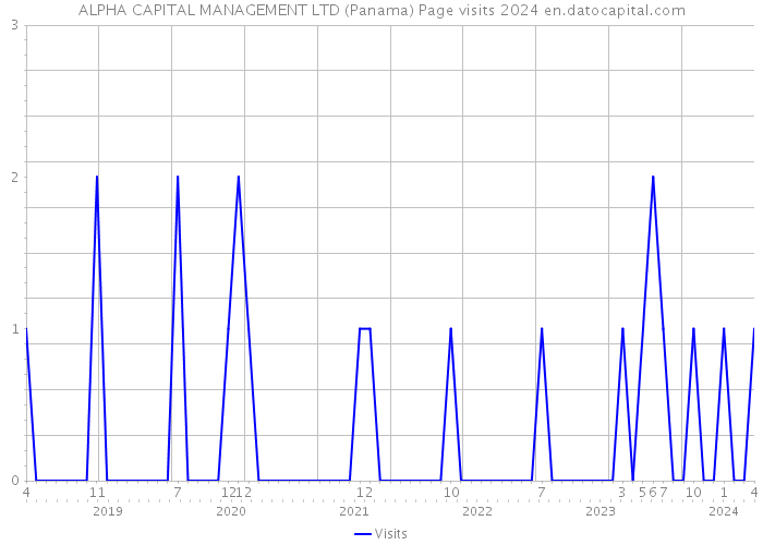 ALPHA CAPITAL MANAGEMENT LTD (Panama) Page visits 2024 