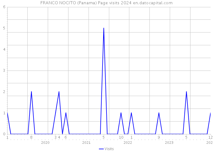 FRANCO NOCITO (Panama) Page visits 2024 