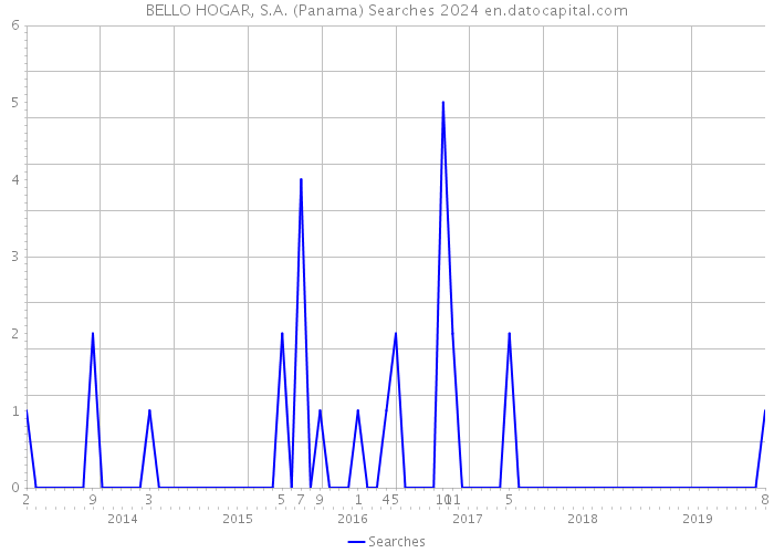 BELLO HOGAR, S.A. (Panama) Searches 2024 