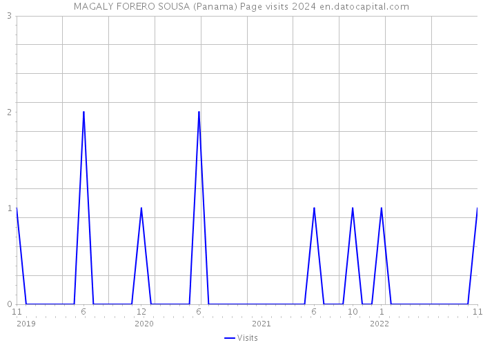 MAGALY FORERO SOUSA (Panama) Page visits 2024 
