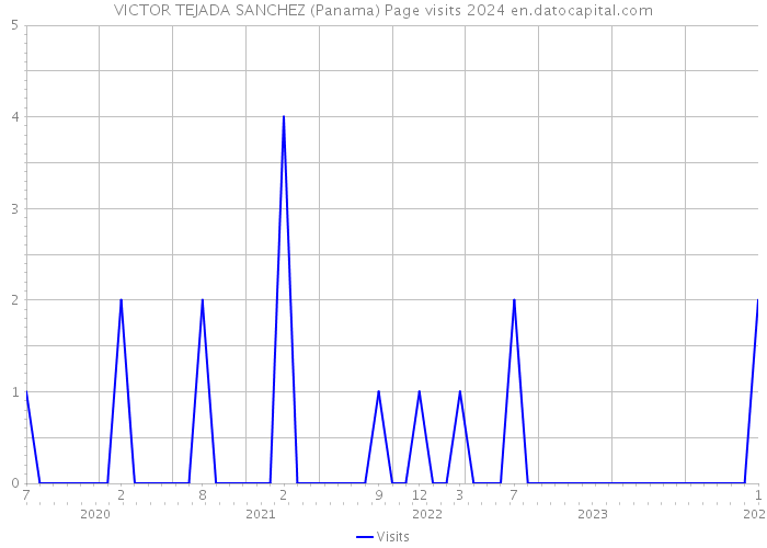 VICTOR TEJADA SANCHEZ (Panama) Page visits 2024 