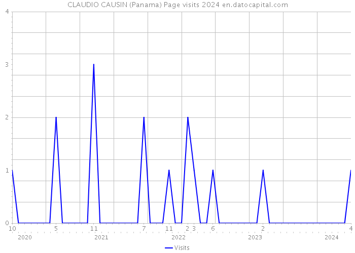 CLAUDIO CAUSIN (Panama) Page visits 2024 