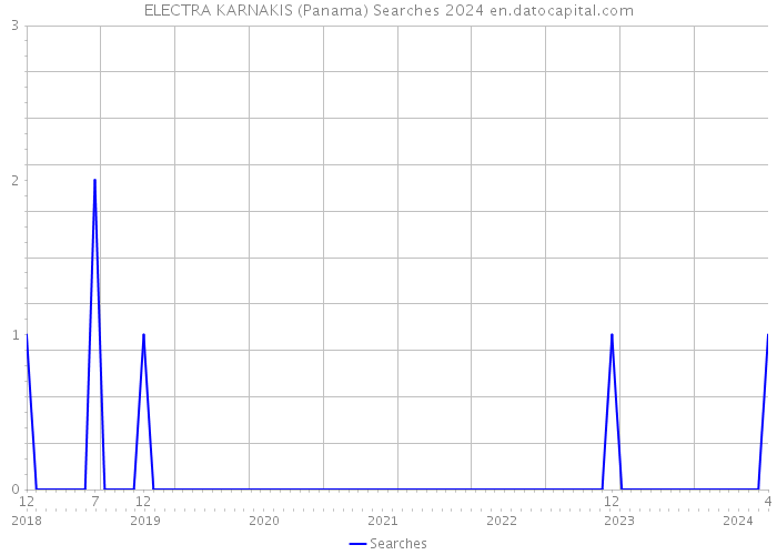 ELECTRA KARNAKIS (Panama) Searches 2024 