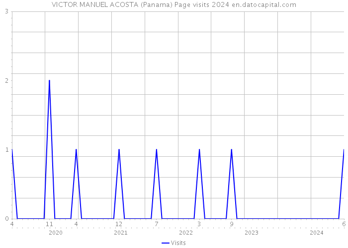 VICTOR MANUEL ACOSTA (Panama) Page visits 2024 