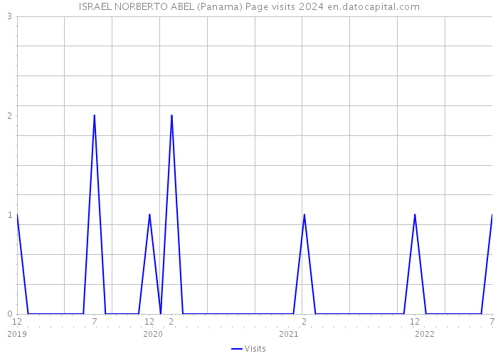 ISRAEL NORBERTO ABEL (Panama) Page visits 2024 
